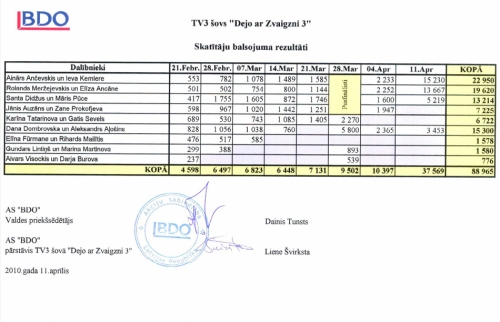 Atklātībā nonākuši "Dejo ar Zvaigzni" balsošanas rezultāti  (Bilde 1)