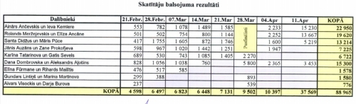 Atklātībā nonākuši "Dejo ar Zvaigzni" balsošanas rezultāti  (Bilde 2)