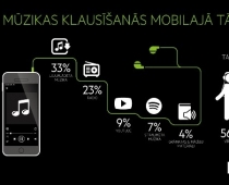 49 % interneta lietotāju klausās mūziku mobilajā tālrunī